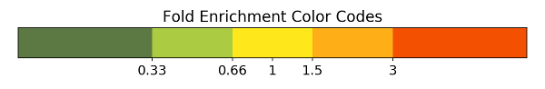 Genes Fold Enrichment Color Codes